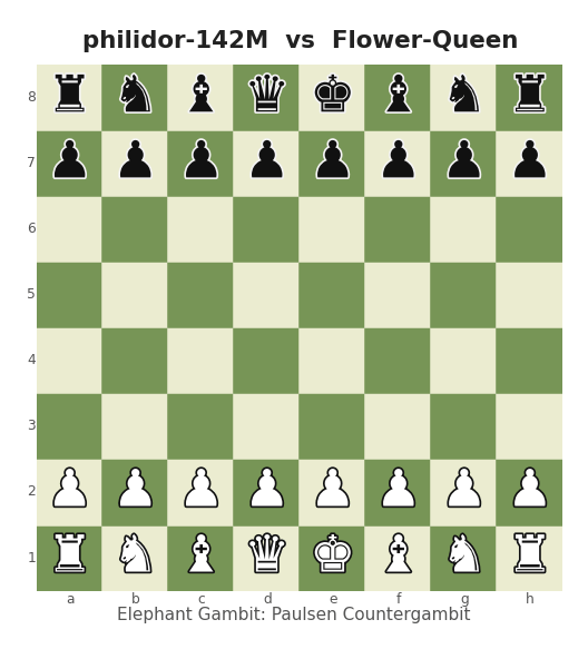 philidor-142M (1724) contre Flower-Queen (1965), partie classée en rapide du 12 août 2026. Cent soixante et onze demi-coups, gagnés par échec et mat.
